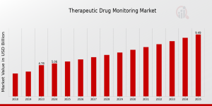 Therapeutic Drug Monitoring Market