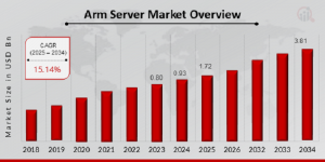 Arm Server Market Size