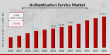Authentication Service Market Anticipated to Grow to USD 43.53 Billion by 2034 at a CAGR of 7.95%