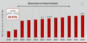 Blockchain in Fintech Market Growth