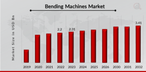 Bending Machines Market