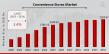 Convenience Stores Market is likely to grow at a CAGR of 3.34% through 2034, reaching US$ 2209.87 billion