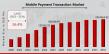 Mobile Payment Transaction Market Continues to Thrive with USD 2954964.83 Million by 2034