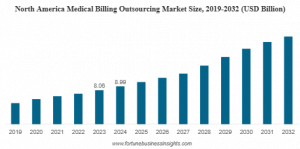Medical Billing Outsourcing Market Size