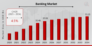Banking Market Trends