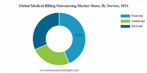 Medical Billing Outsourcing Market Share
