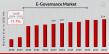 E-Governance Market to Hit $50.4 Billion By 2032, Transforming Public Services Through E-Governance Solutions
