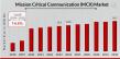 Mission Critical Communication Market to Hit $78.7 Bn By 2032, Reliable Communication for Emergency and Defense Needs