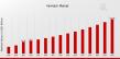 Femtech Market Expected to Achieve a Strong 9.28% CAGR, to Reach USD 120.0 Billion by 2035