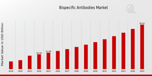 Bispecific Antibodies Market