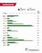 Dairy, Poultry and Produce Lead Global Spike in Q1 Food Recalls, According to FOODAKAI’s New Index