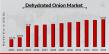 Dehydrated Onion Market to Hit USD 18.69 Bn by 2032, Growing at 5.5% CAGR, Fueled by Demand for Convenient Food Options