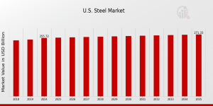 US Steel Market