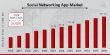 Social Networking App Market Poised to Grow to USD 837.32 Billion by 2034 at a CAGR of 24.42%