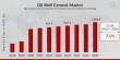 Oil Well Cement Market to Grow at a 7.0% CAGR Through 2030 | Lafarge Holcim, Colacem SpA, Karmen Cement
