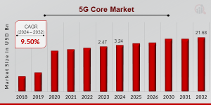 5G Core Market
