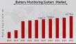 Battery Monitoring System Market sees 18.10% CAGR growth, on track to hit USD 29,775.8 Million by 2032 | BTECH, Canara