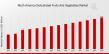 North America Dehydrated Fruits and Vegetables Market Poised for Significant Growth Through 2035| Olam Group