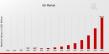 6G Market CAGR to be at 51.86% By 2035 | Exploring the Future With 6G Innovation