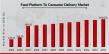 The Digital Dining Disruption: Exploring the Platform to Consumer Delivery Market | Deliveroo, Glovo