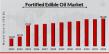 Fortified Edible Oil Market Poised for Significant Growth Driven by Health Awareness and Government Initiatives