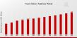 Frozen Bakery Additives Market Poised for Significant Growth Amid Rising Demand for Convenience Foods