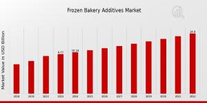 Frozen Bakery Additives Market