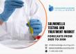 Salmonella Testing and Treatment Market projected to reach US$3.032 billion by 2030 at a significant CAGR of 6.28%