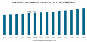 Containerboard Market Size