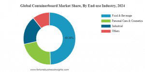Containerboard Market Share