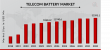 Telecom Battery Market Projected at USD 33395.1 Million by 2032, Growing at 13.96% CAGR
