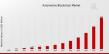 Automotive Blockchain Market to Reach USD 23.2 Billion by 2032 with 39.72% CAGR