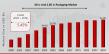 3D IC and 2.5D IC Packaging Market to Reach USD 41.85 Billion at a 5.45% CAGR by 2034