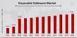Disposable Tableware Market to Hit USD 70.54 Billion by 2035, Growing at 4.6% CAGR on Convenience & Hygiene Demand