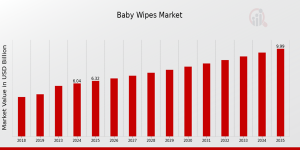 Baby Wipes Market
