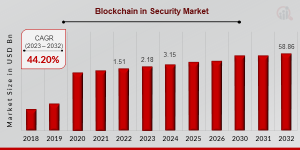 Blockchain in Security Market