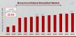 Breach and Attack Simulation Market CAGR to be at 22.1% By 2032 | Simulating Cyber Threats to Strengthen Security