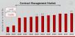 Contract Management Market CAGR to be at 13.6% By 2032 | Streamlining Agreements With Digital Contract Solutions