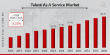 Talent as a Service Market Expected to Reach USD 108.61 Billion by 2034, Growing at 13.22% CAGR
