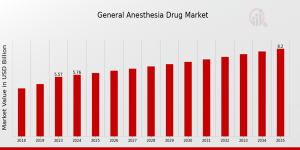 General Anesthesia Drug Market