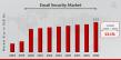 Email Security Market CAGR to be at 13.1% By 2030 | Protecting Communications Through Email Security Solutions