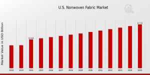US Non Woven Fabric Market
