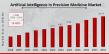 Artificial Intelligence In Precision Medicine Market Forecasted to Reach $24.11 Billion by 2034, Growing at 18.48% CAGR