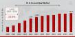 AI in Accounting Market Growing CAGR to be at 25.6%, 53.41 Trillion Industry Revenue During 2025 - 2034