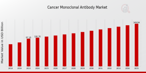 Cancer Monoclonal Antibody Market