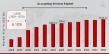 Accounting Services Market is likely to grow at a CAGR of 6.10% through 2032, reaching US$ 1131.51 billion