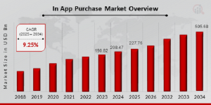 in-app purchase market size