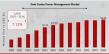 Data Center Power Management Market to Grow at a Compound Annual Growth Rate of 7.12%