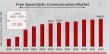 Free Space Optic (FSO) Communication Market Projected to reach $4,900.3 million by 2032