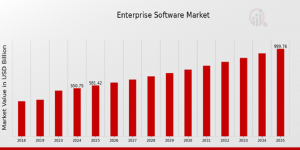 Enterprise Software Market Size